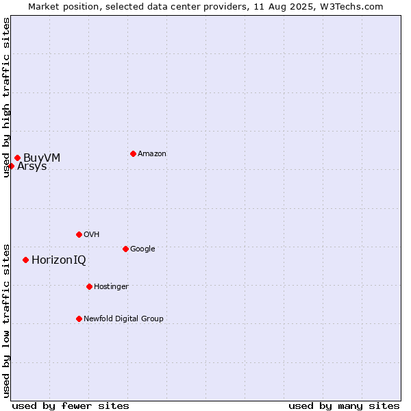 Market position of HorizonIQ vs. BuyVM vs. Arsys