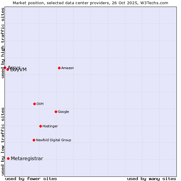 Market position of Metaregistrar vs. BuyVM vs. Arsys