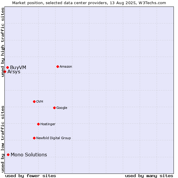 Market position of Mono Solutions vs. BuyVM vs. Arsys