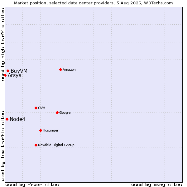 Market position of BuyVM vs. Node4 vs. Arsys