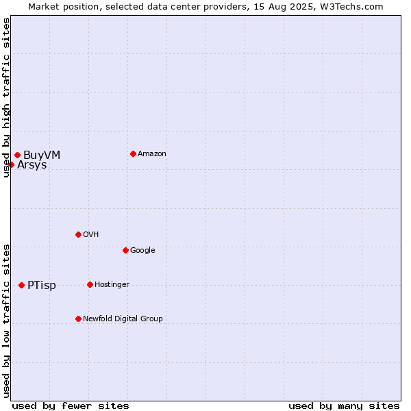 Market position of PTisp vs. BuyVM vs. Arsys