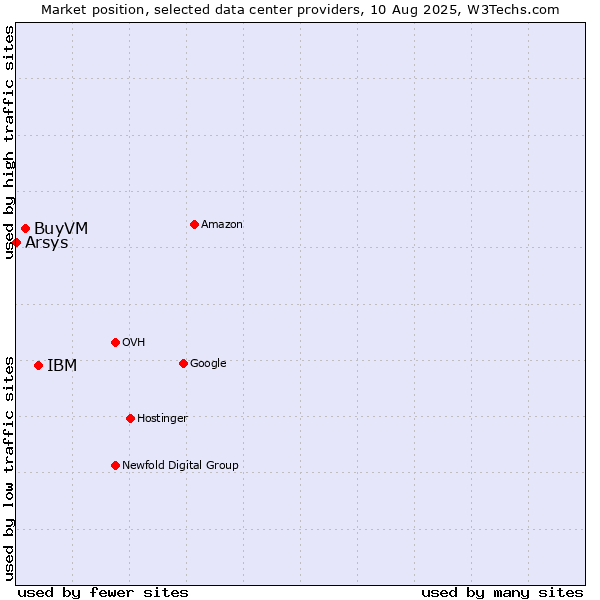 Market position of IBM vs. BuyVM vs. Arsys