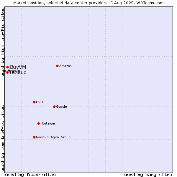 Market position of BuyVM vs. UCloud vs. Arsys