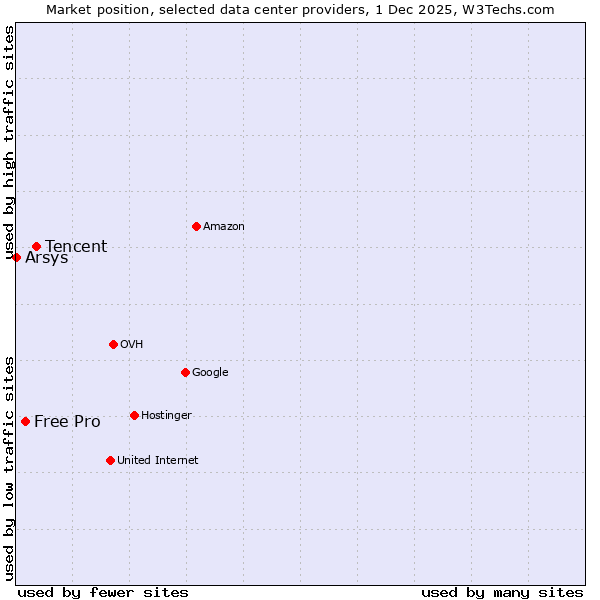 Market position of Tencent vs. Free Pro vs. Arsys
