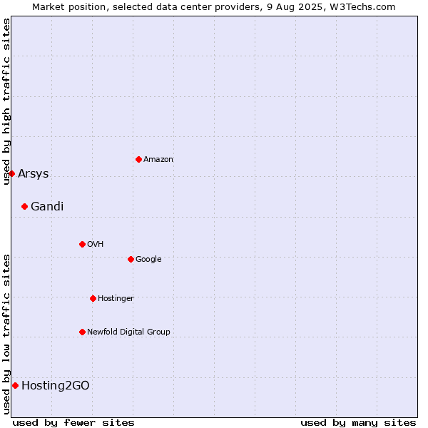 Market position of Gandi vs. Hosting2GO vs. Arsys
