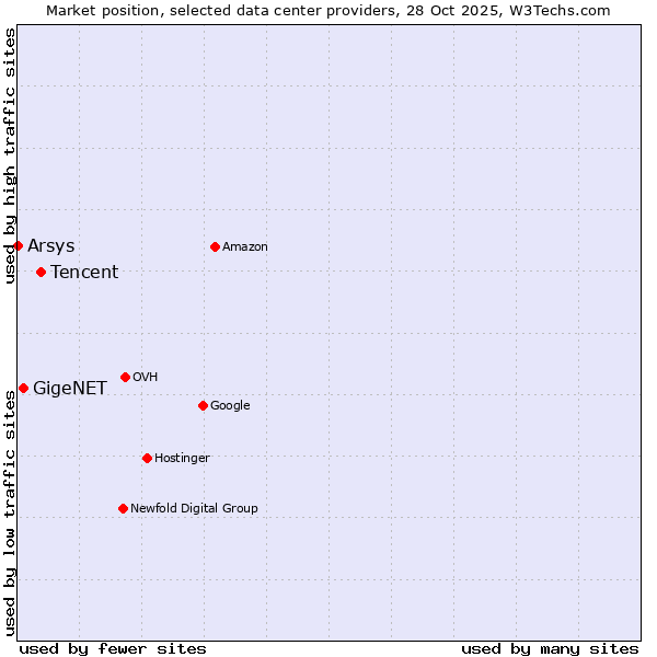 Market position of Tencent vs. GigeNET vs. Arsys