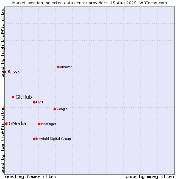 Market position of GitHub vs. GMedia vs. Arsys
