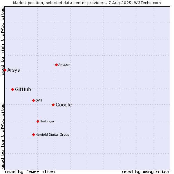 Market position of Google vs. GitHub vs. Arsys