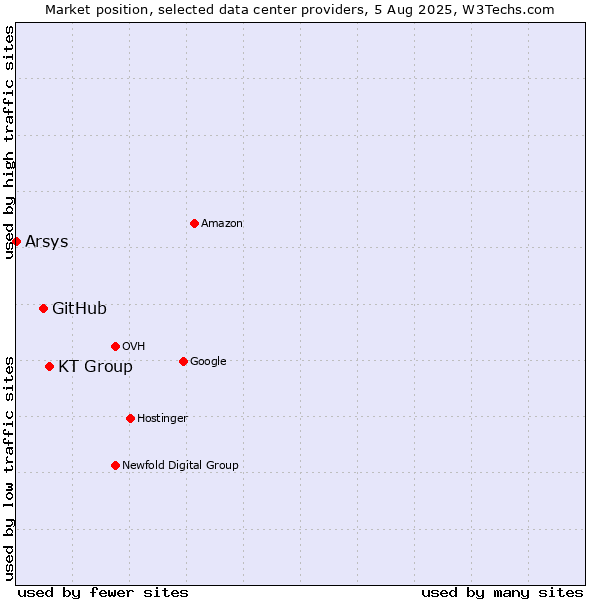 Market position of KT Group vs. GitHub vs. Arsys
