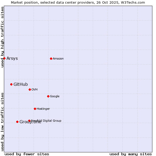 Market position of Group.one vs. GitHub vs. Arsys