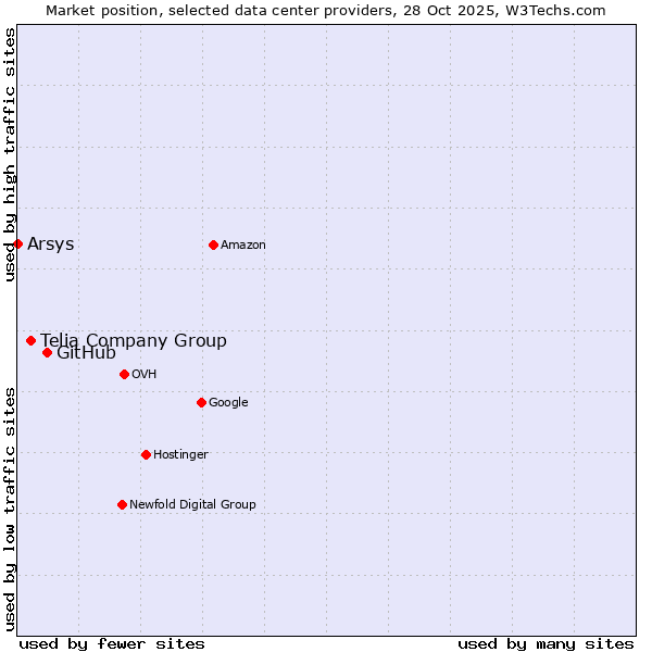 Market position of GitHub vs. Telia Company Group vs. Arsys