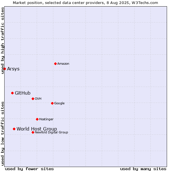 Market position of World Host Group vs. GitHub vs. Arsys