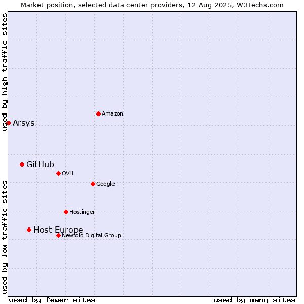 Market position of Host Europe vs. GitHub vs. Arsys