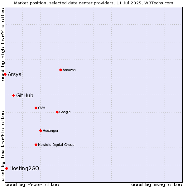Market position of GitHub vs. Hosting2GO vs. Arsys