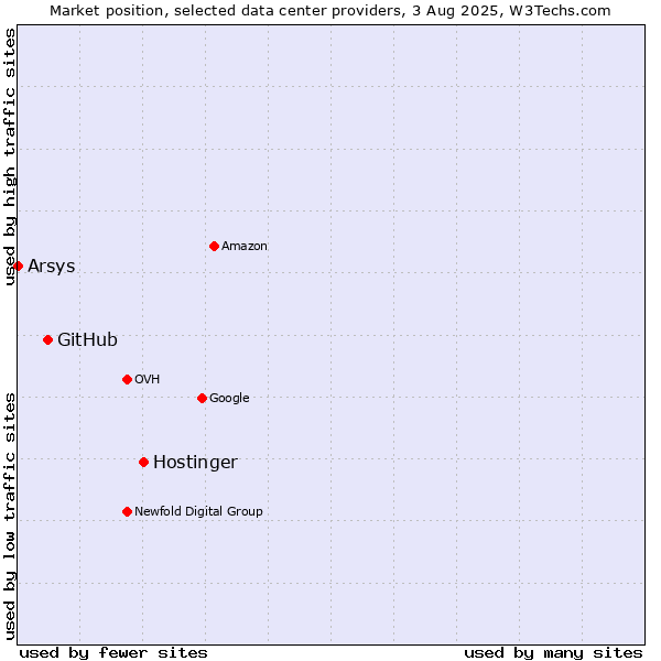 Market position of Hostinger vs. GitHub vs. Arsys