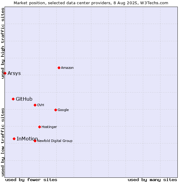 Market position of InMotion vs. GitHub vs. Arsys
