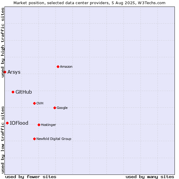 Market position of GitHub vs. IOFlood vs. Arsys