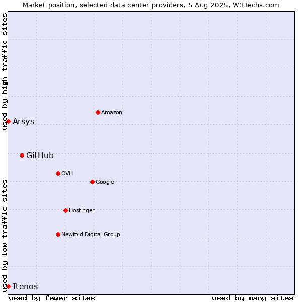 Market position of GitHub vs. Arsys vs. Itenos