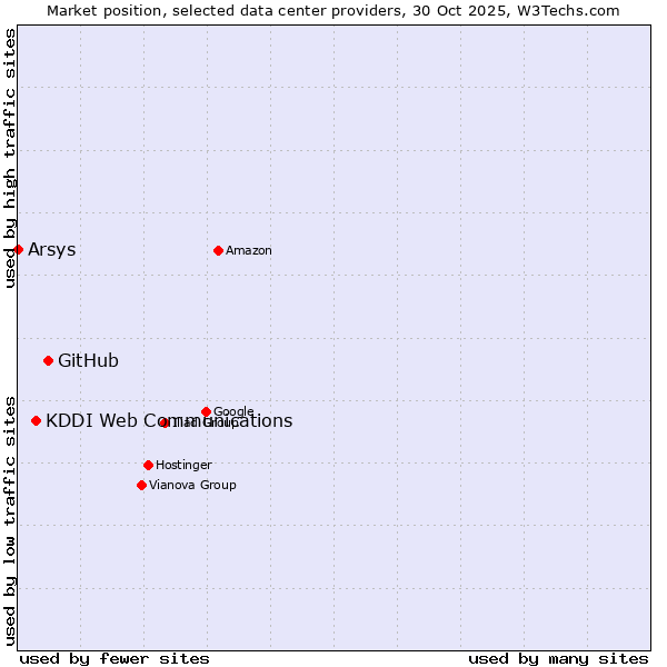Market position of GitHub vs. KDDI Web Communications vs. Arsys