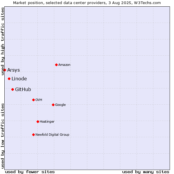 Market position of GitHub vs. Linode vs. Arsys