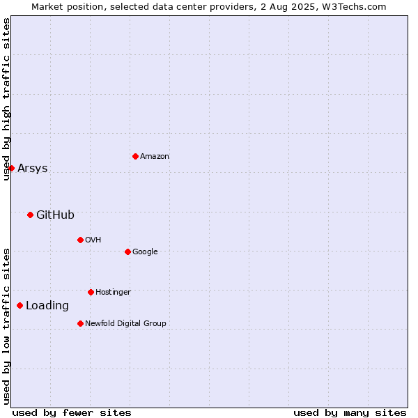 Market position of GitHub vs. Loading vs. Arsys