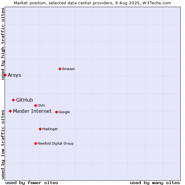 Market position of GitHub vs. Master Internet vs. Arsys