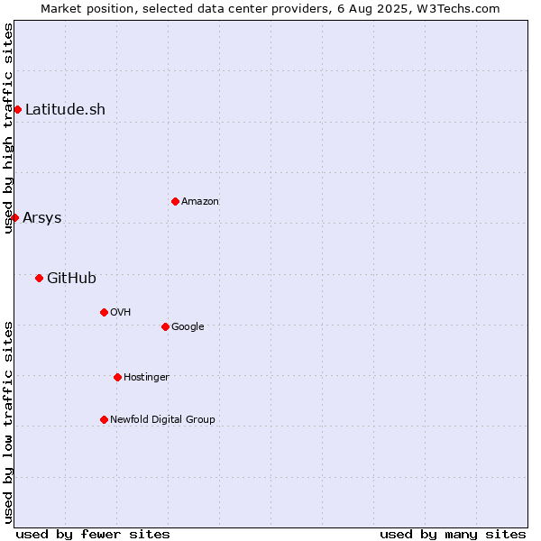 Market position of GitHub vs. Latitude.sh vs. Arsys