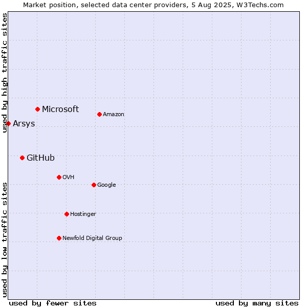 Market position of Microsoft vs. GitHub vs. Arsys
