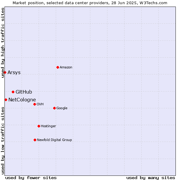 Market position of GitHub vs. NetCologne vs. Arsys