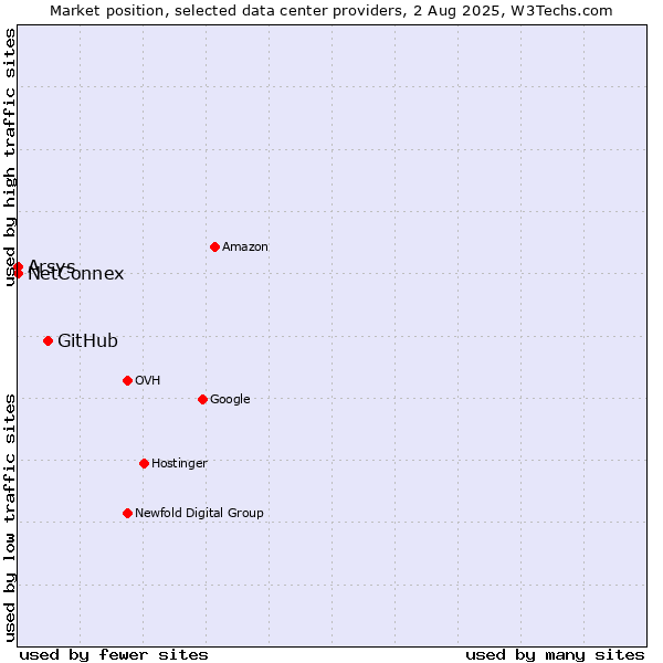 Market position of GitHub vs. Arsys vs. NetConnex