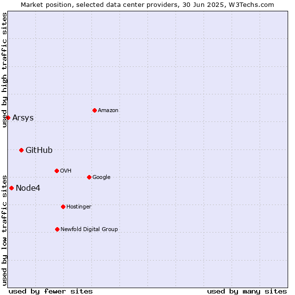 Market position of GitHub vs. Node4 vs. Arsys