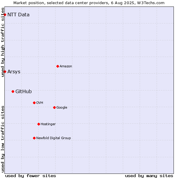 Market position of GitHub vs. Arsys vs. NTT Data