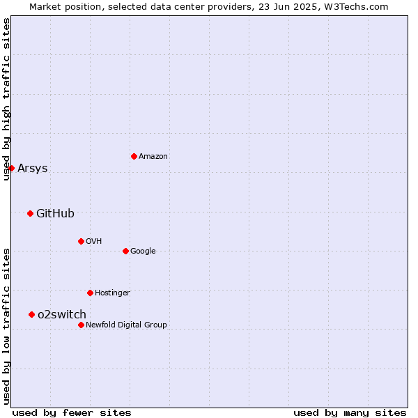 Market position of o2switch vs. GitHub vs. Arsys