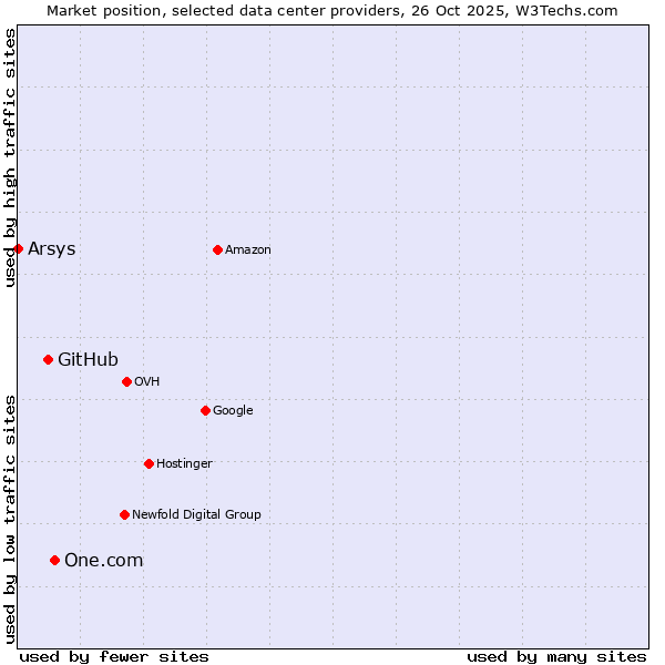 Market position of One.com vs. GitHub vs. Arsys