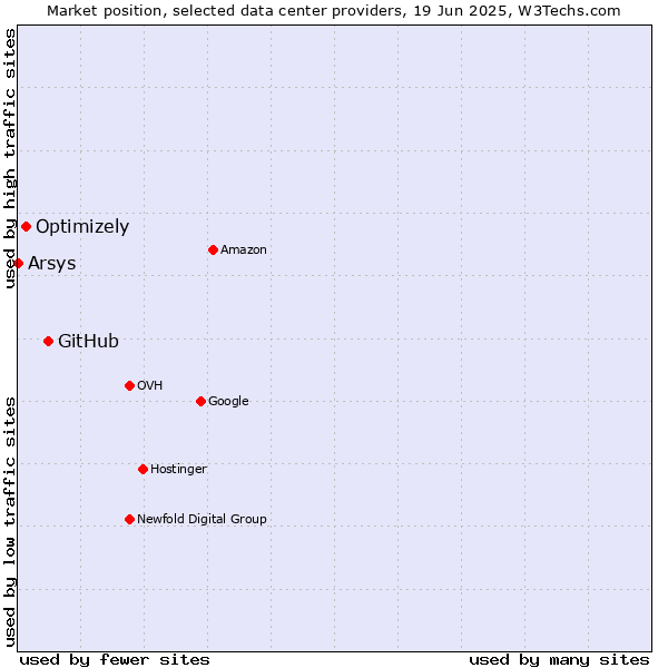 Market position of GitHub vs. Optimizely vs. Arsys