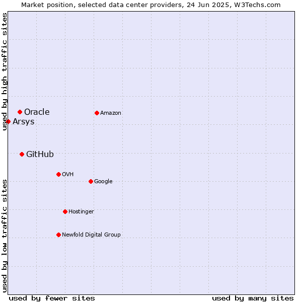 Market position of GitHub vs. Oracle vs. Arsys