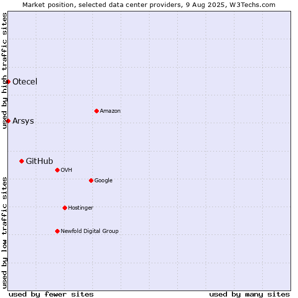 Market position of GitHub vs. Arsys vs. Otecel