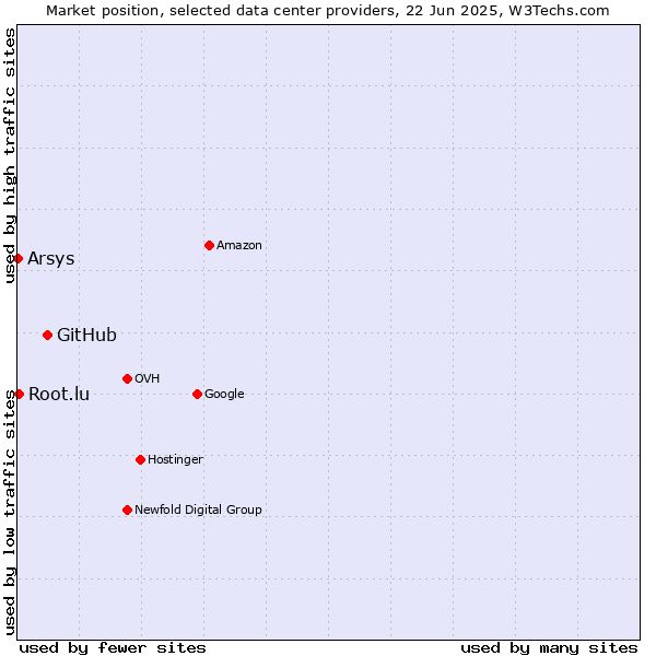 Market position of GitHub vs. Root.lu vs. Arsys