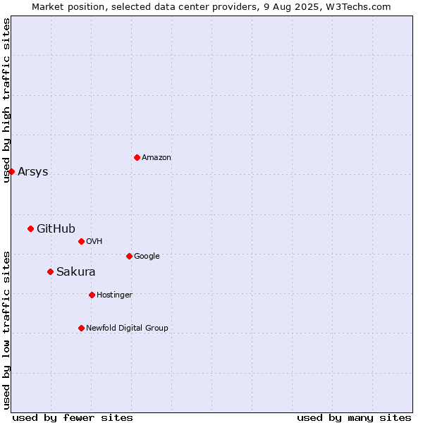 Market position of Sakura vs. GitHub vs. Arsys