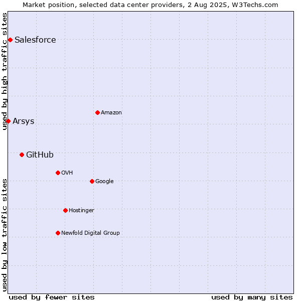 Market position of GitHub vs. Salesforce vs. Arsys