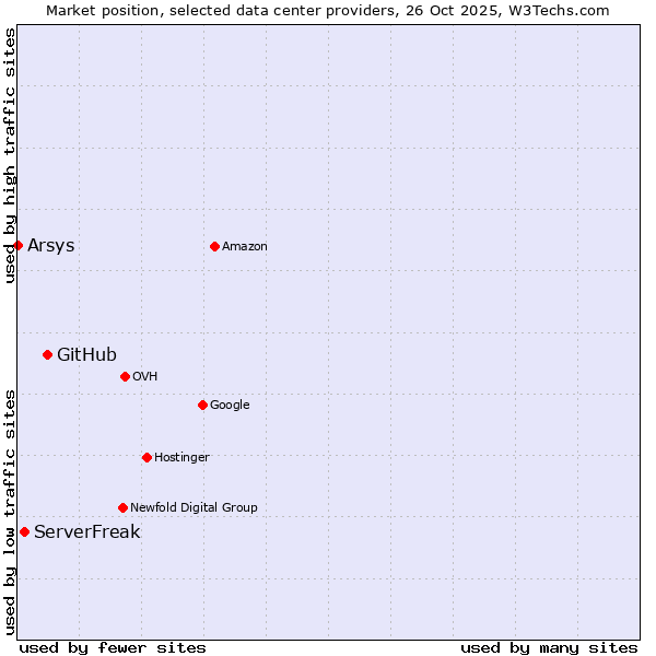 Market position of GitHub vs. ServerFreak vs. Arsys