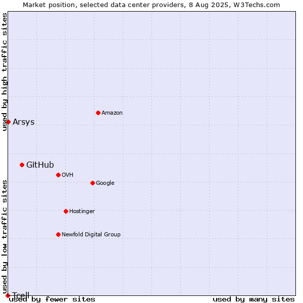 Market position of GitHub vs. Arsys vs. Tcell