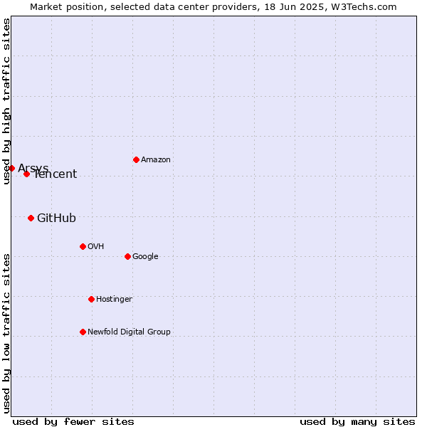 Market position of GitHub vs. Tencent vs. Arsys