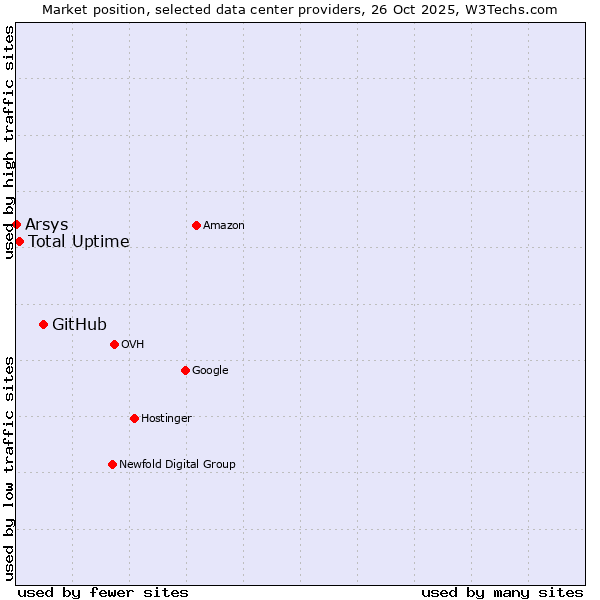 Market position of GitHub vs. Total Uptime vs. Arsys