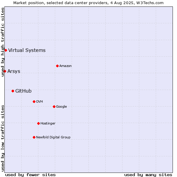 Market position of GitHub vs. Virtual Systems vs. Arsys