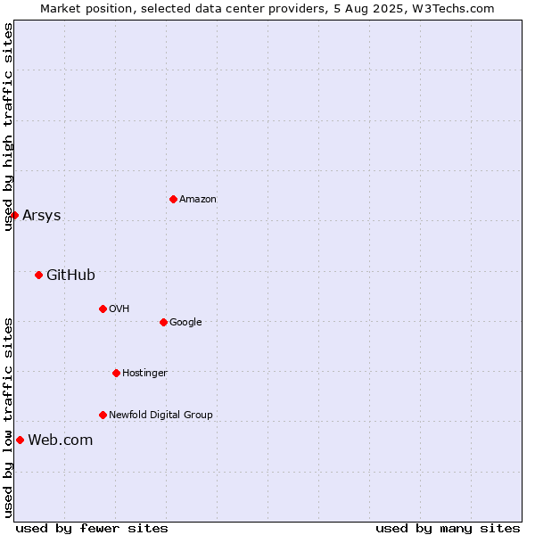Market position of GitHub vs. Web.com vs. Arsys
