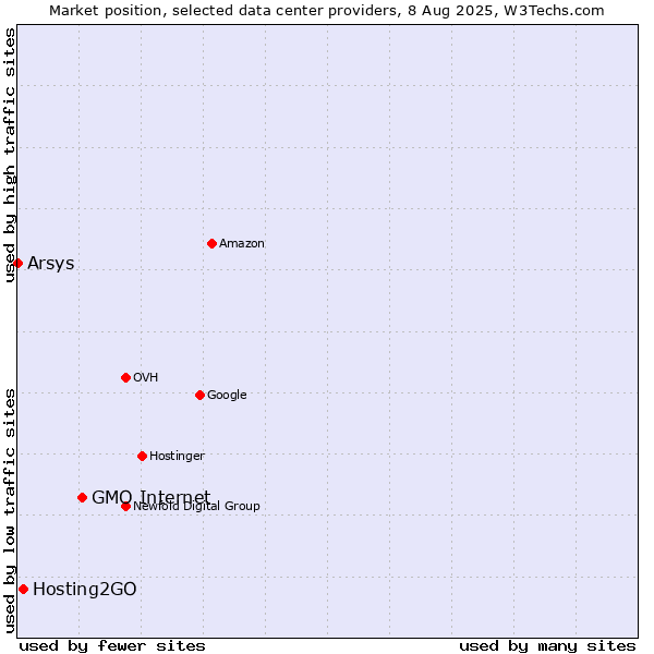 Market position of GMO Internet vs. Hosting2GO vs. Arsys