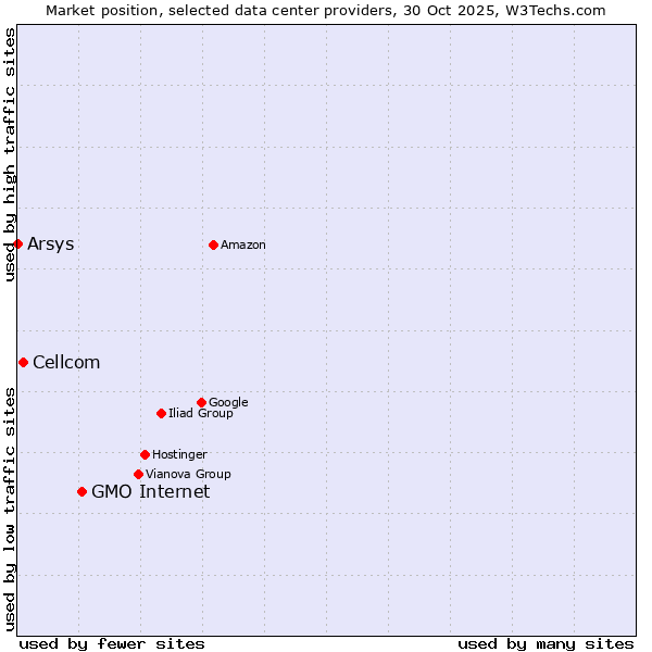 Market position of GMO Internet vs. Cellcom vs. Arsys