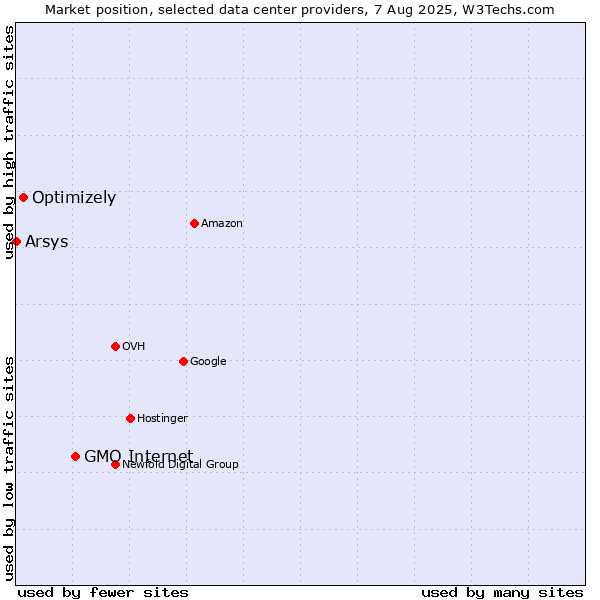 Market position of GMO Internet vs. Optimizely vs. Arsys