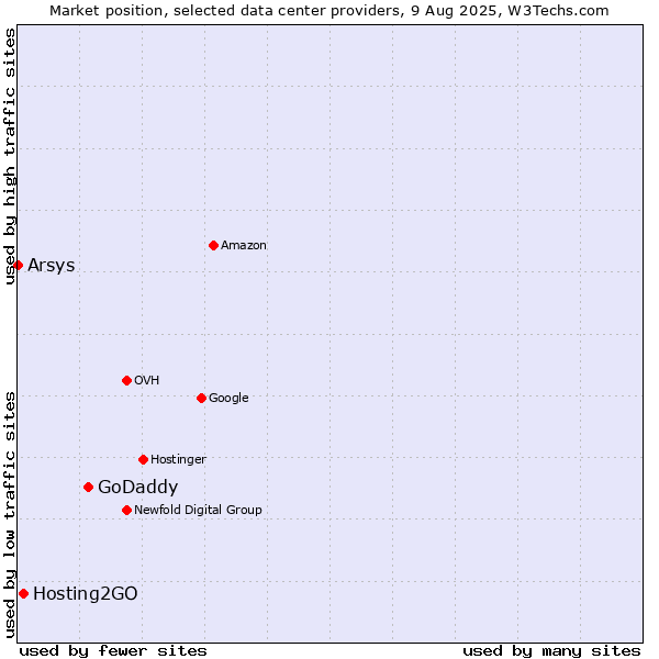 Market position of GoDaddy vs. Hosting2GO vs. Arsys